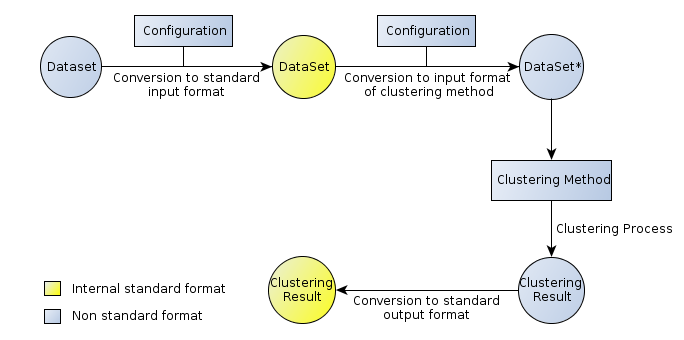 schema of the format conversion processes in ClustEval