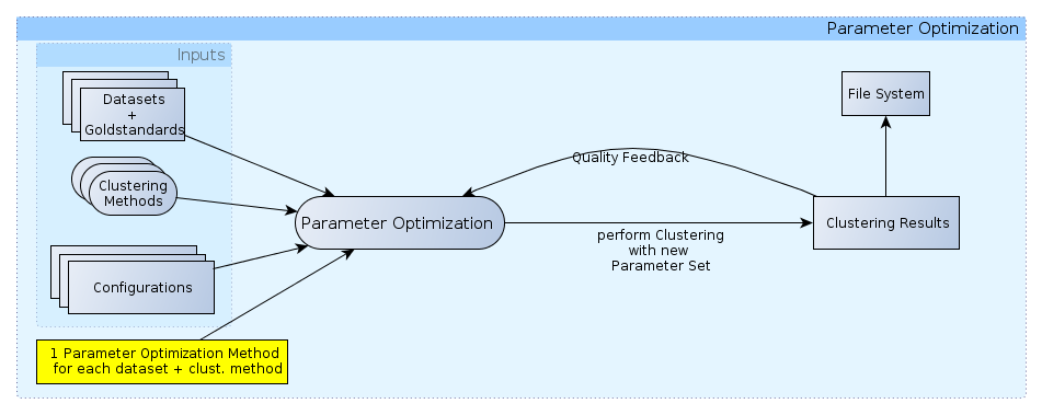 schema of parameter optimization